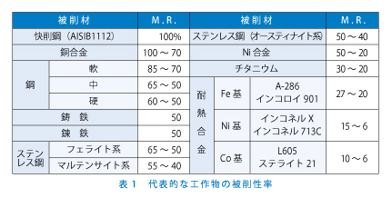 代表的な工作物の被削性率